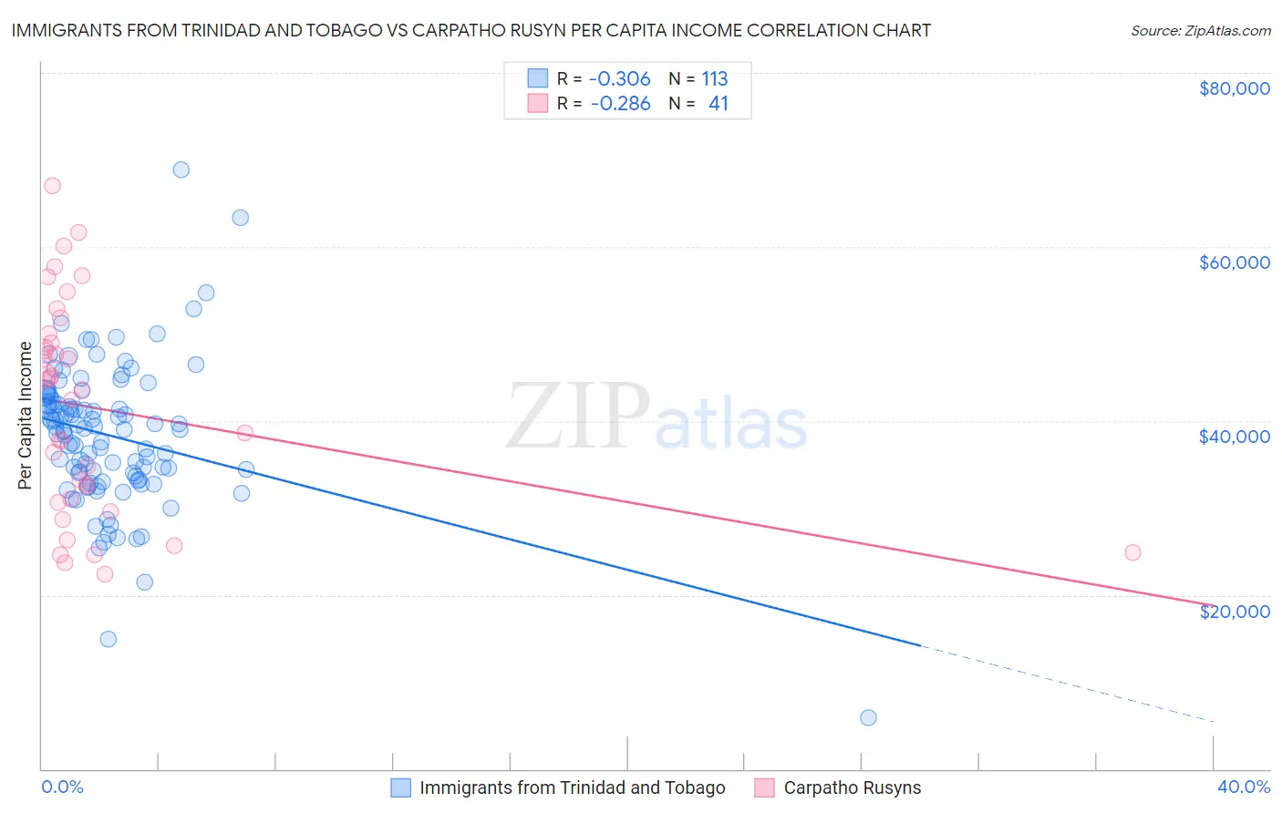 Immigrants from Trinidad and Tobago vs Carpatho Rusyn Per Capita Income