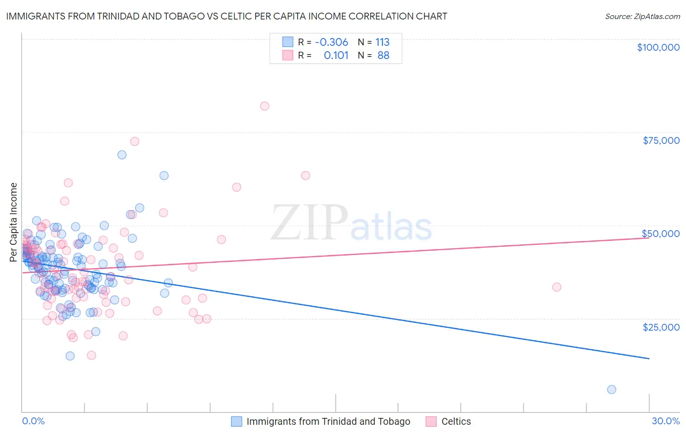 Immigrants from Trinidad and Tobago vs Celtic Per Capita Income