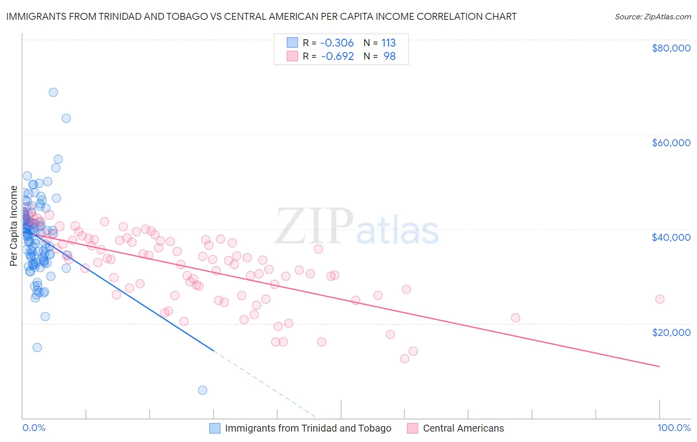 Immigrants from Trinidad and Tobago vs Central American Per Capita Income