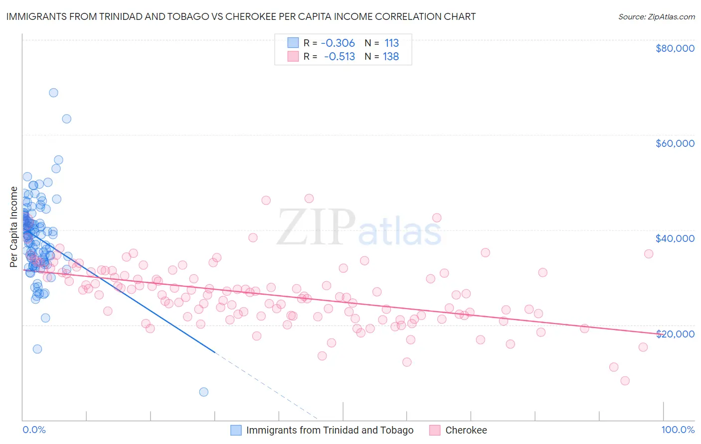 Immigrants from Trinidad and Tobago vs Cherokee Per Capita Income