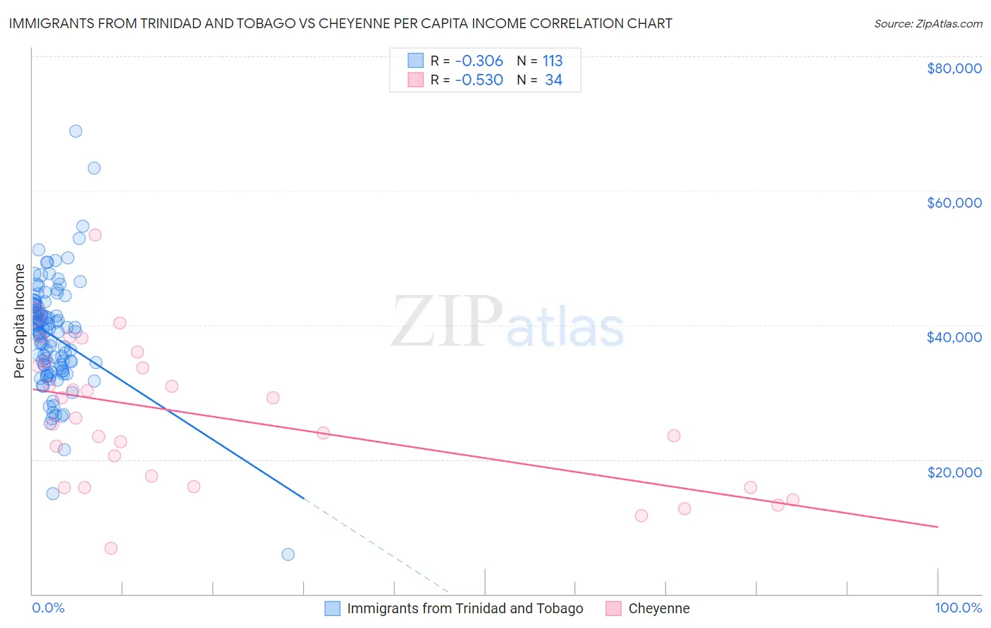 Immigrants from Trinidad and Tobago vs Cheyenne Per Capita Income