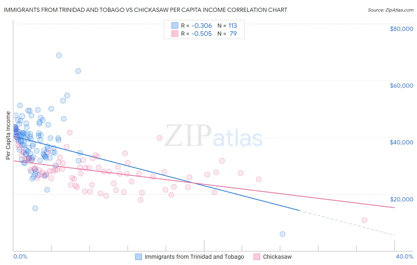 Immigrants from Trinidad and Tobago vs Chickasaw Per Capita Income