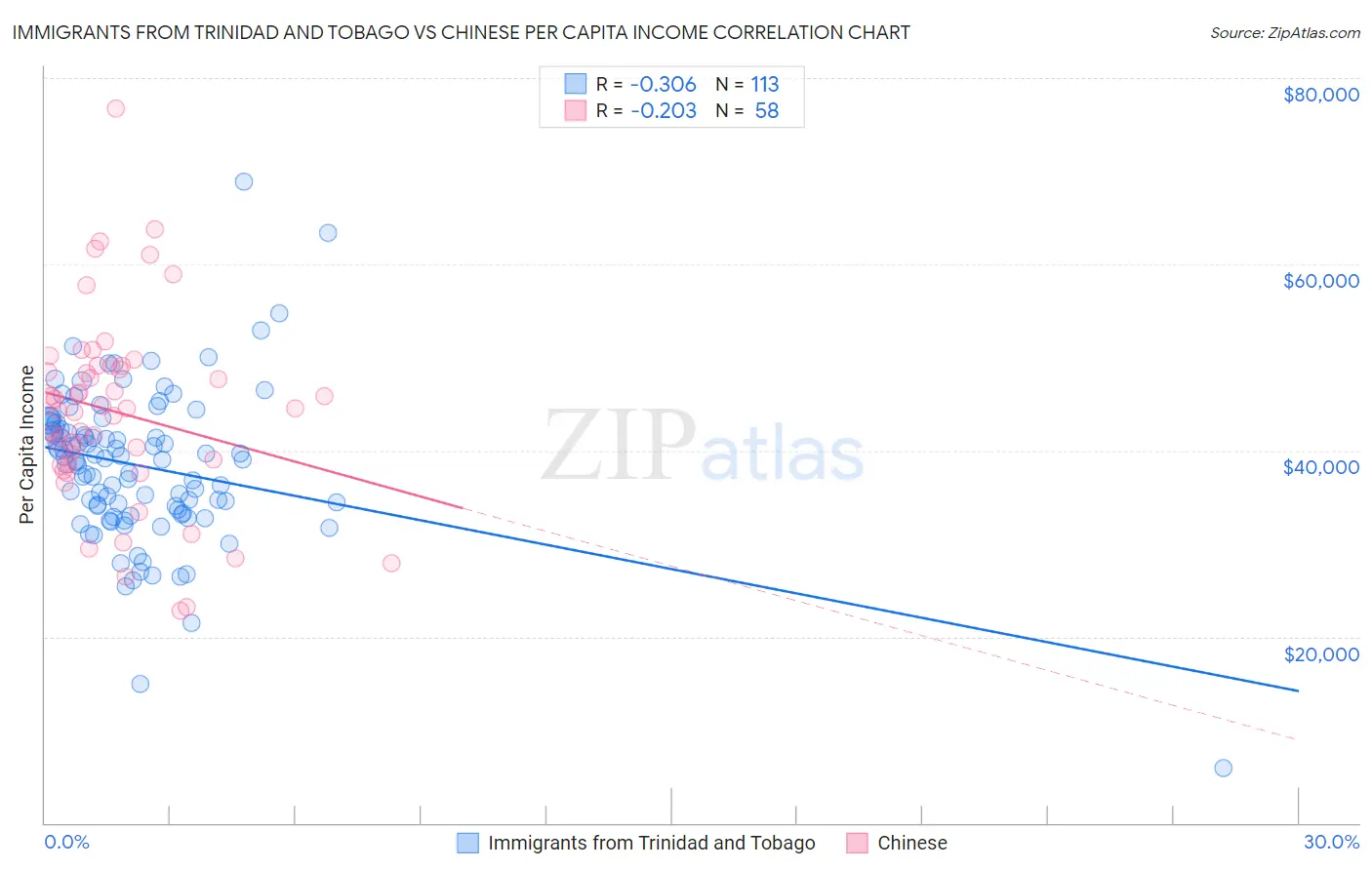 Immigrants from Trinidad and Tobago vs Chinese Per Capita Income