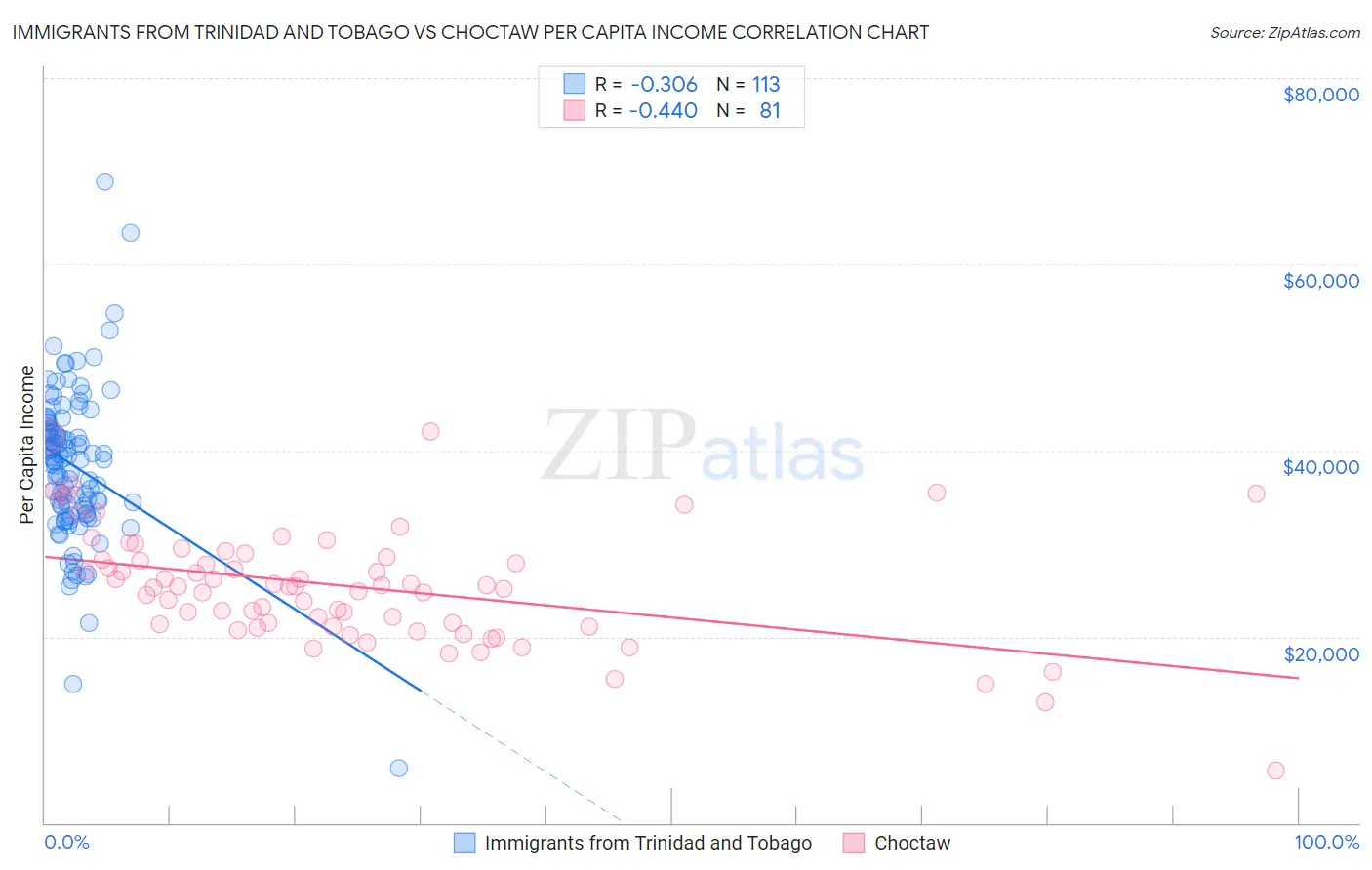 Immigrants from Trinidad and Tobago vs Choctaw Per Capita Income