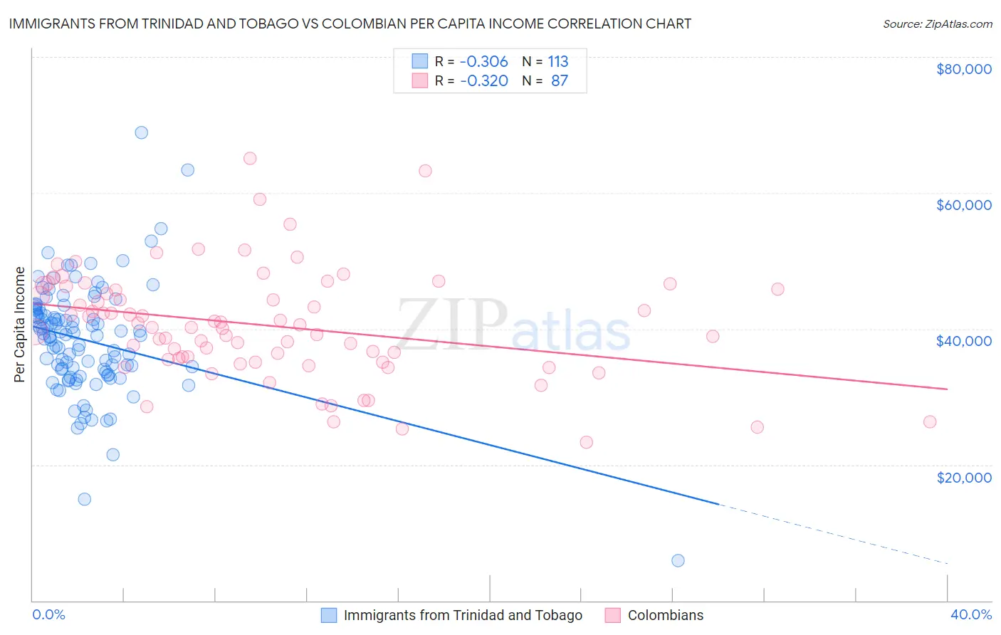 Immigrants from Trinidad and Tobago vs Colombian Per Capita Income