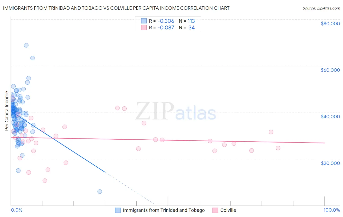 Immigrants from Trinidad and Tobago vs Colville Per Capita Income