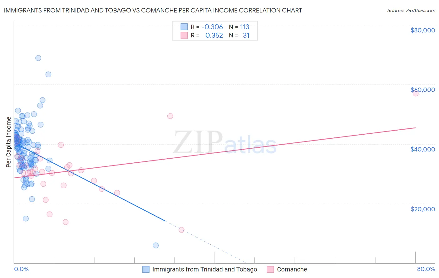 Immigrants from Trinidad and Tobago vs Comanche Per Capita Income