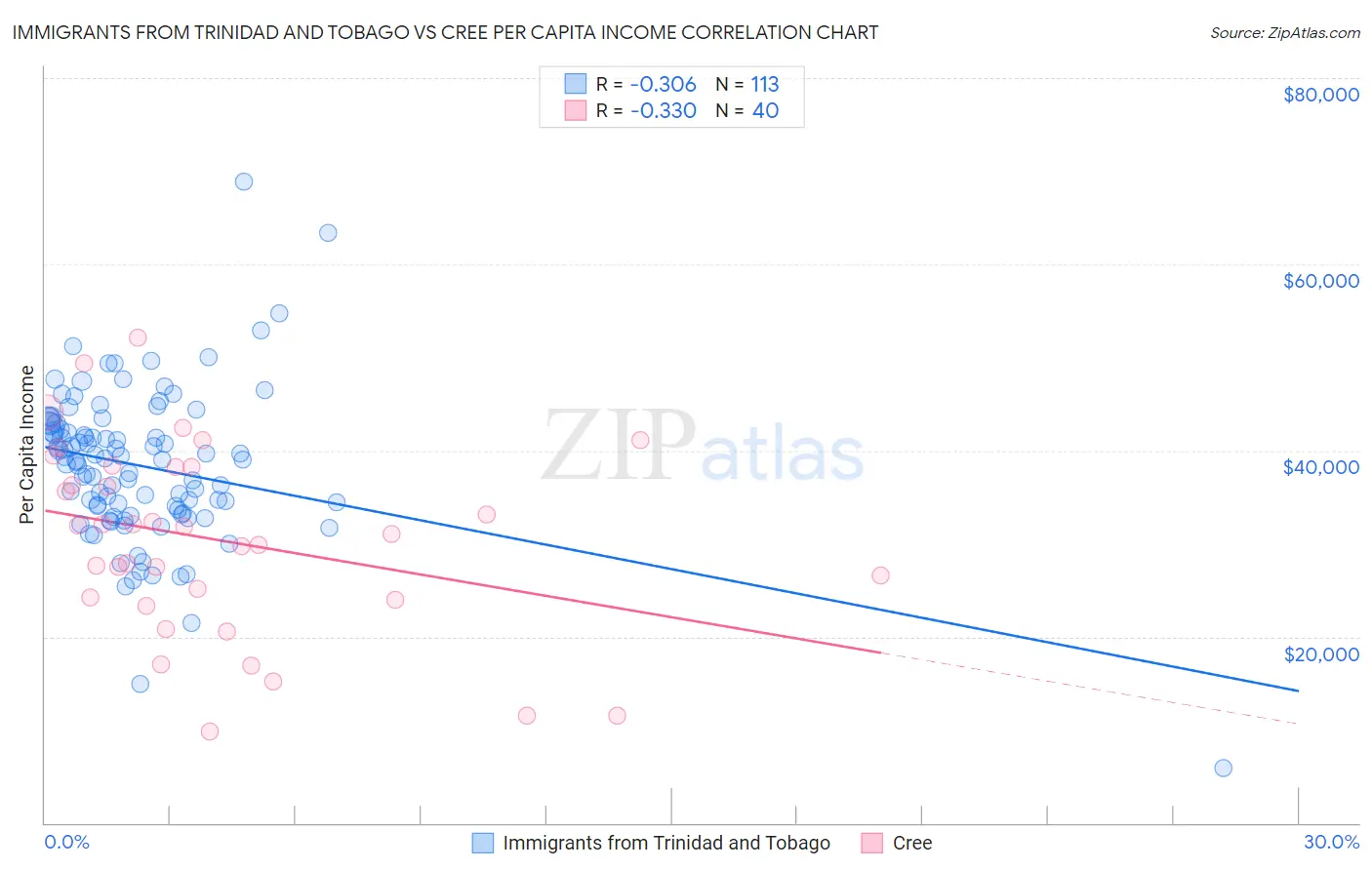 Immigrants from Trinidad and Tobago vs Cree Per Capita Income
