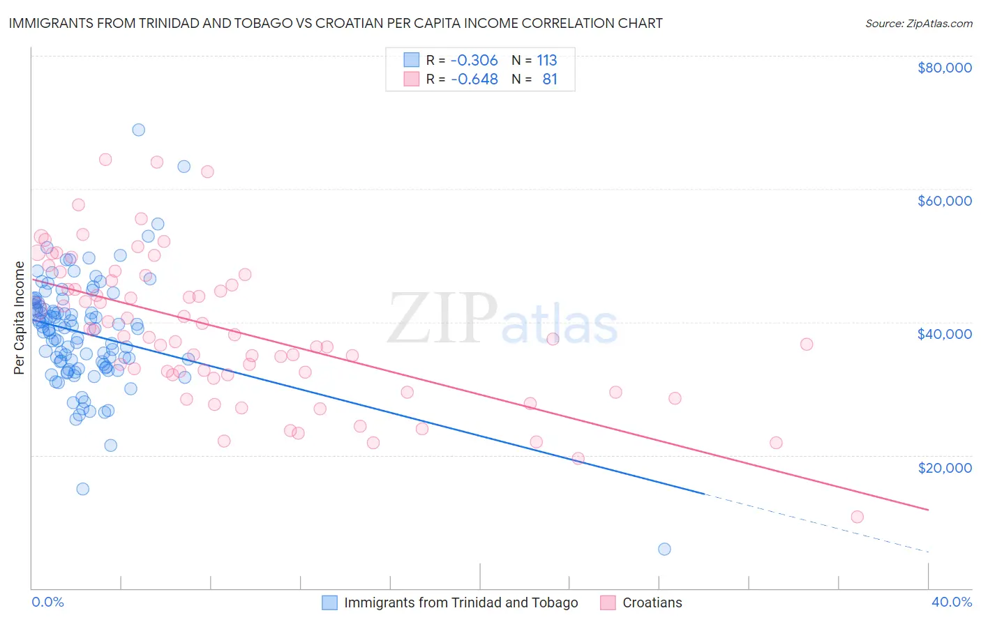 Immigrants from Trinidad and Tobago vs Croatian Per Capita Income