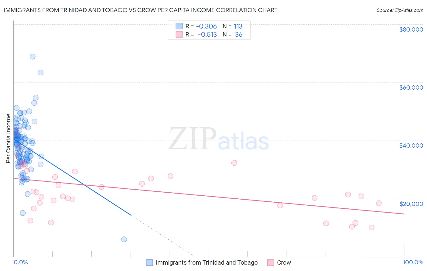 Immigrants from Trinidad and Tobago vs Crow Per Capita Income