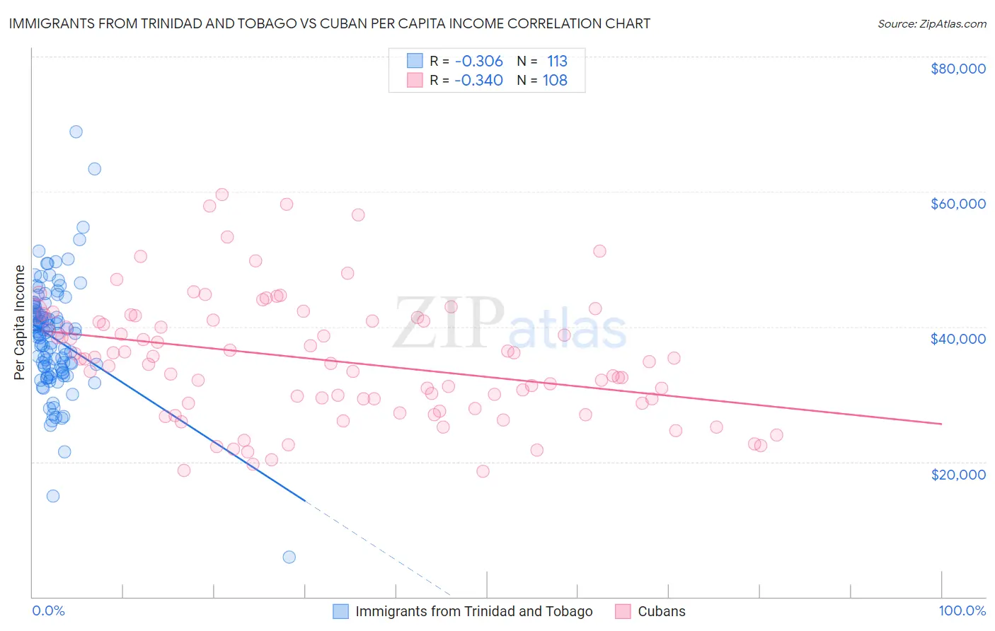 Immigrants from Trinidad and Tobago vs Cuban Per Capita Income