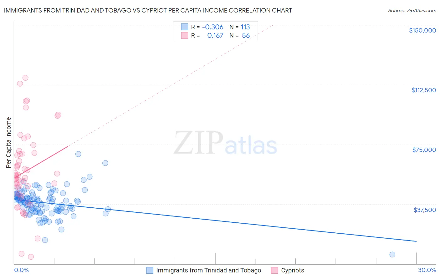 Immigrants from Trinidad and Tobago vs Cypriot Per Capita Income