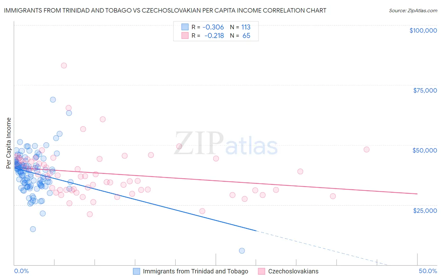Immigrants from Trinidad and Tobago vs Czechoslovakian Per Capita Income