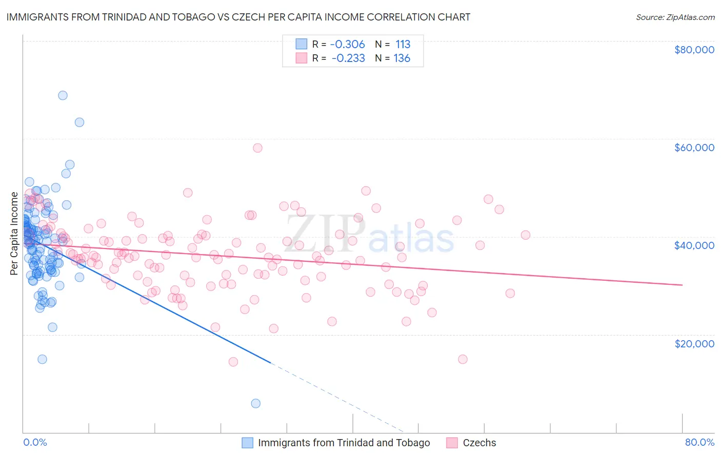 Immigrants from Trinidad and Tobago vs Czech Per Capita Income