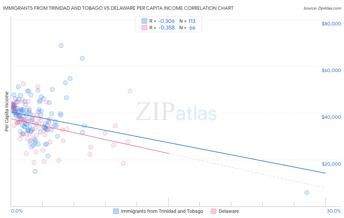 Immigrants from Trinidad and Tobago vs Delaware Per Capita Income