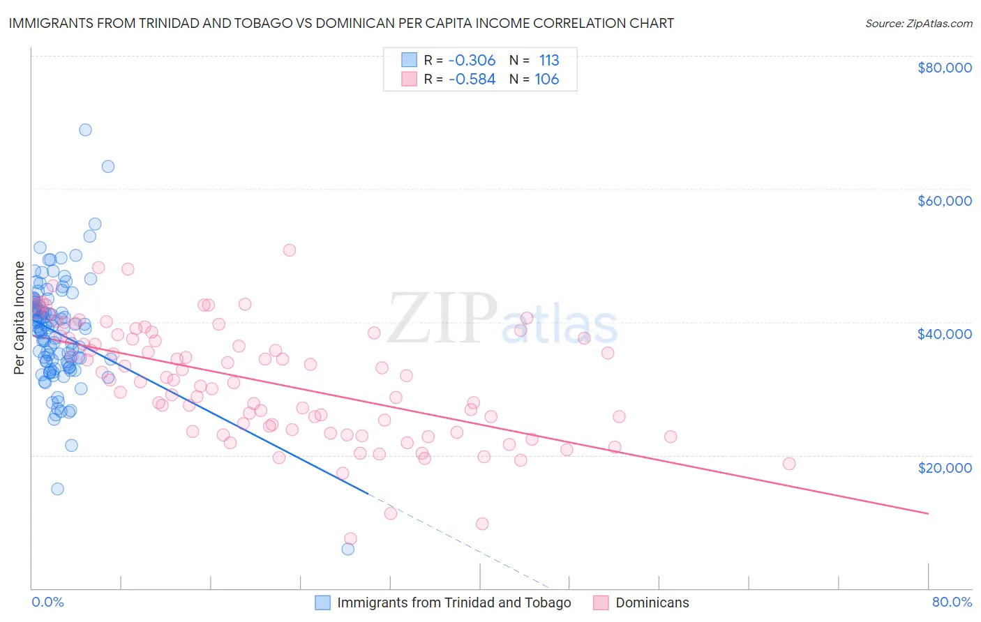 Immigrants from Trinidad and Tobago vs Dominican Per Capita Income