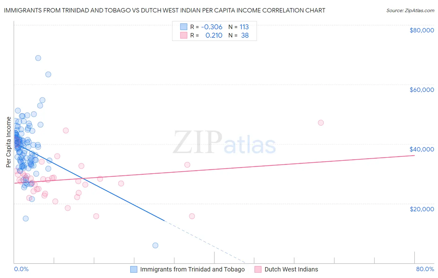 Immigrants from Trinidad and Tobago vs Dutch West Indian Per Capita Income