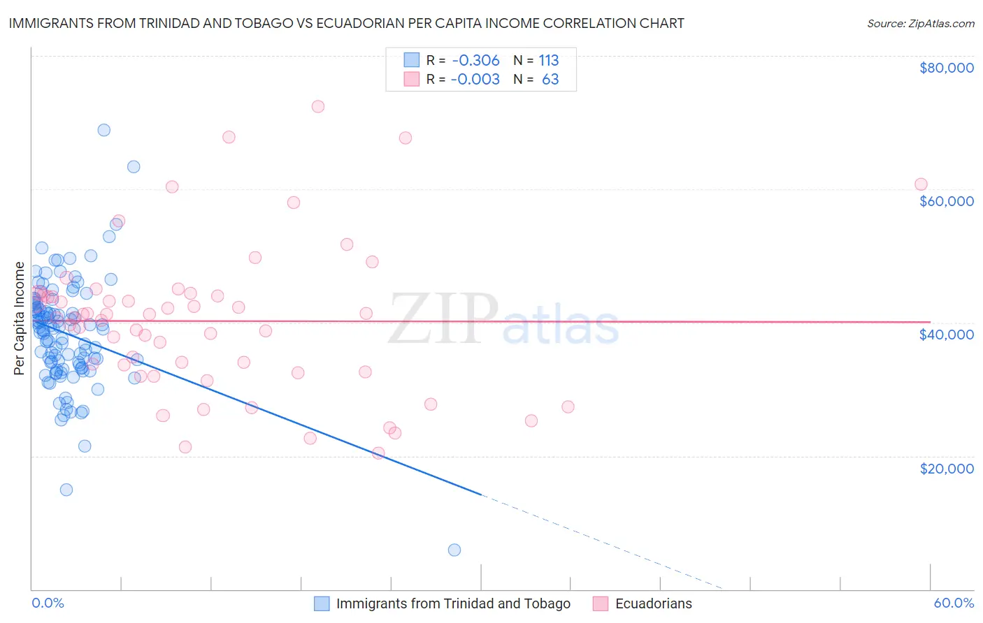 Immigrants from Trinidad and Tobago vs Ecuadorian Per Capita Income