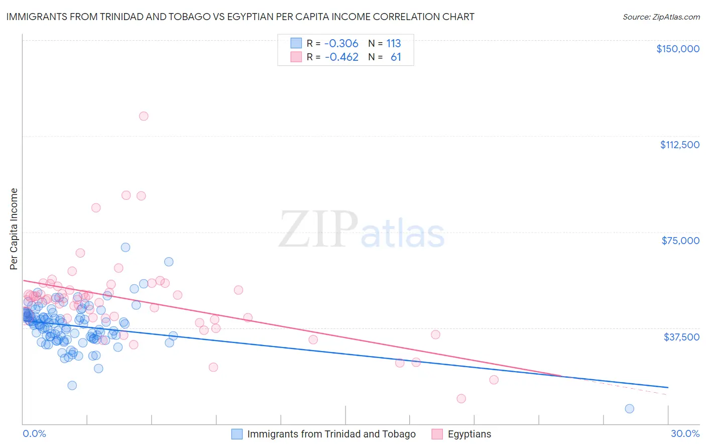 Immigrants from Trinidad and Tobago vs Egyptian Per Capita Income