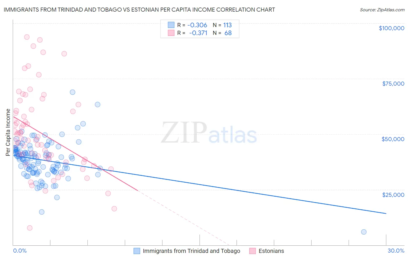 Immigrants from Trinidad and Tobago vs Estonian Per Capita Income