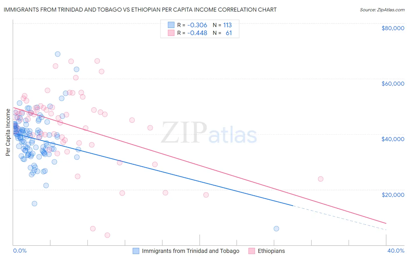 Immigrants from Trinidad and Tobago vs Ethiopian Per Capita Income