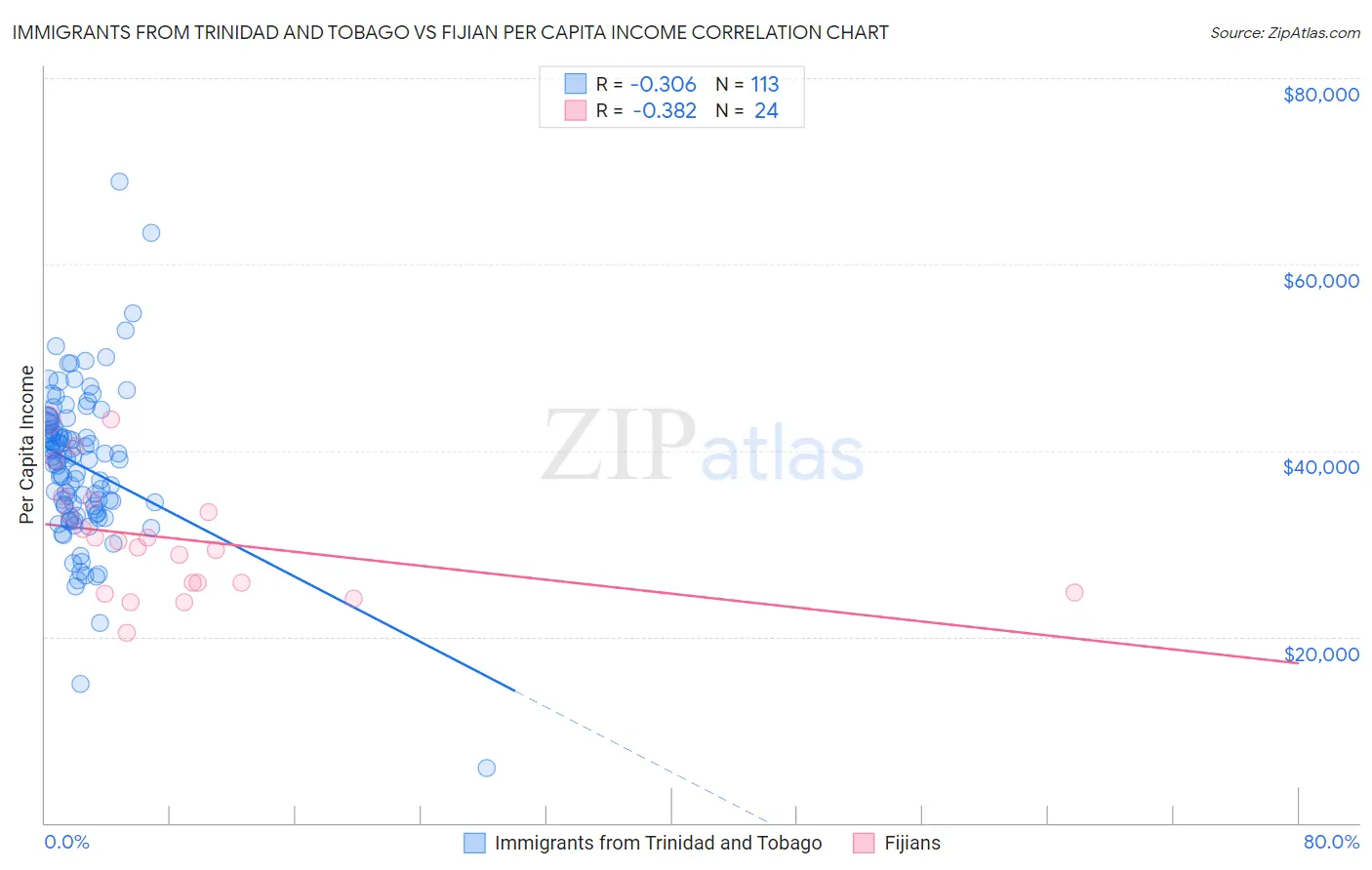 Immigrants from Trinidad and Tobago vs Fijian Per Capita Income