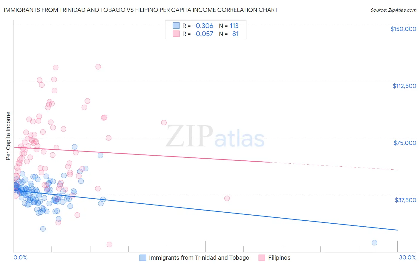 Immigrants from Trinidad and Tobago vs Filipino Per Capita Income