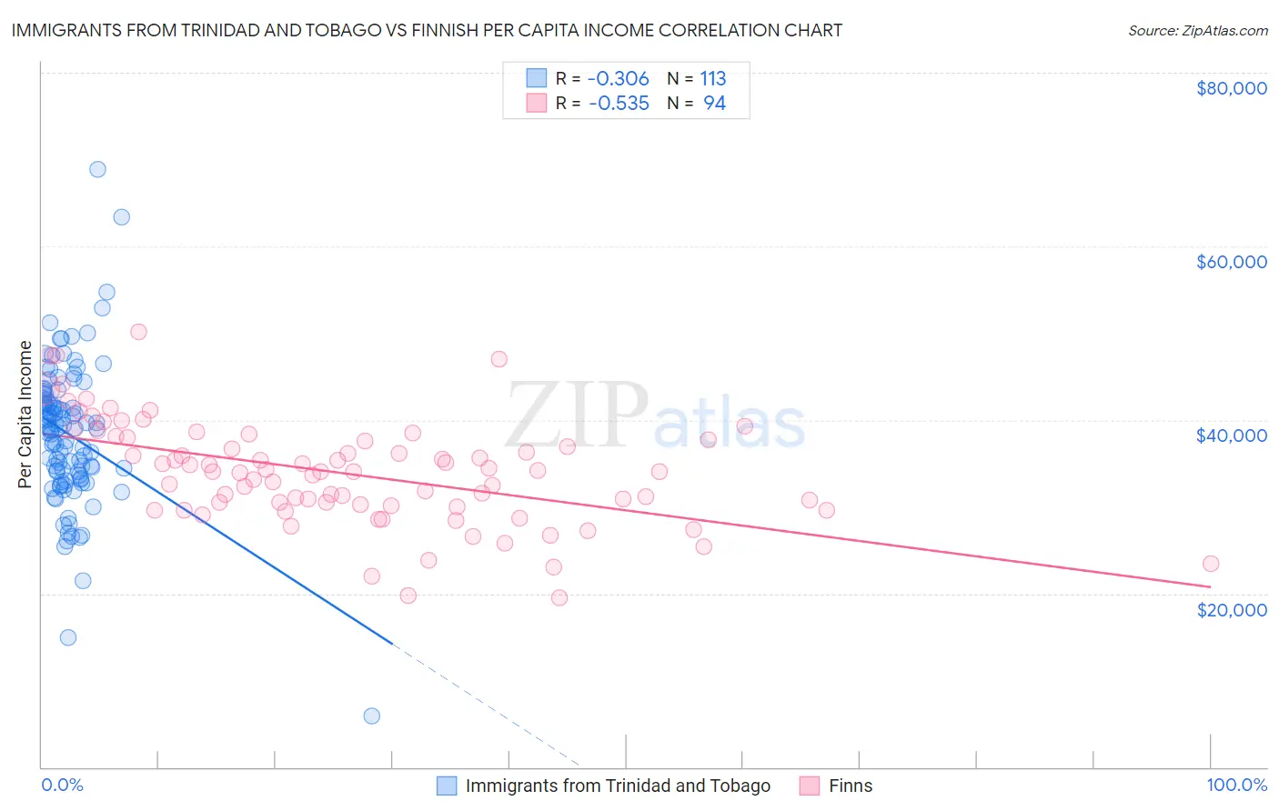 Immigrants from Trinidad and Tobago vs Finnish Per Capita Income