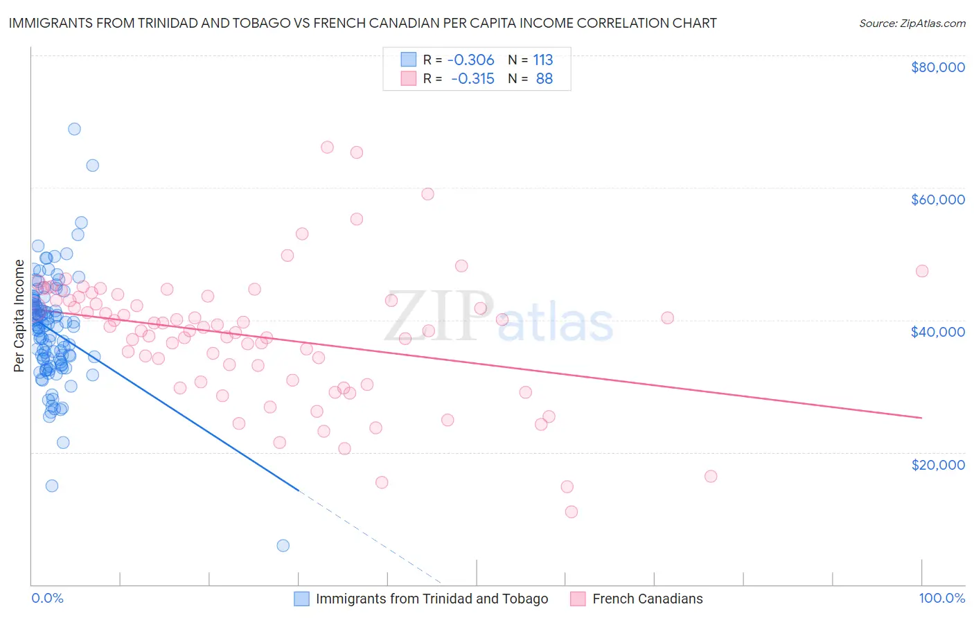 Immigrants from Trinidad and Tobago vs French Canadian Per Capita Income