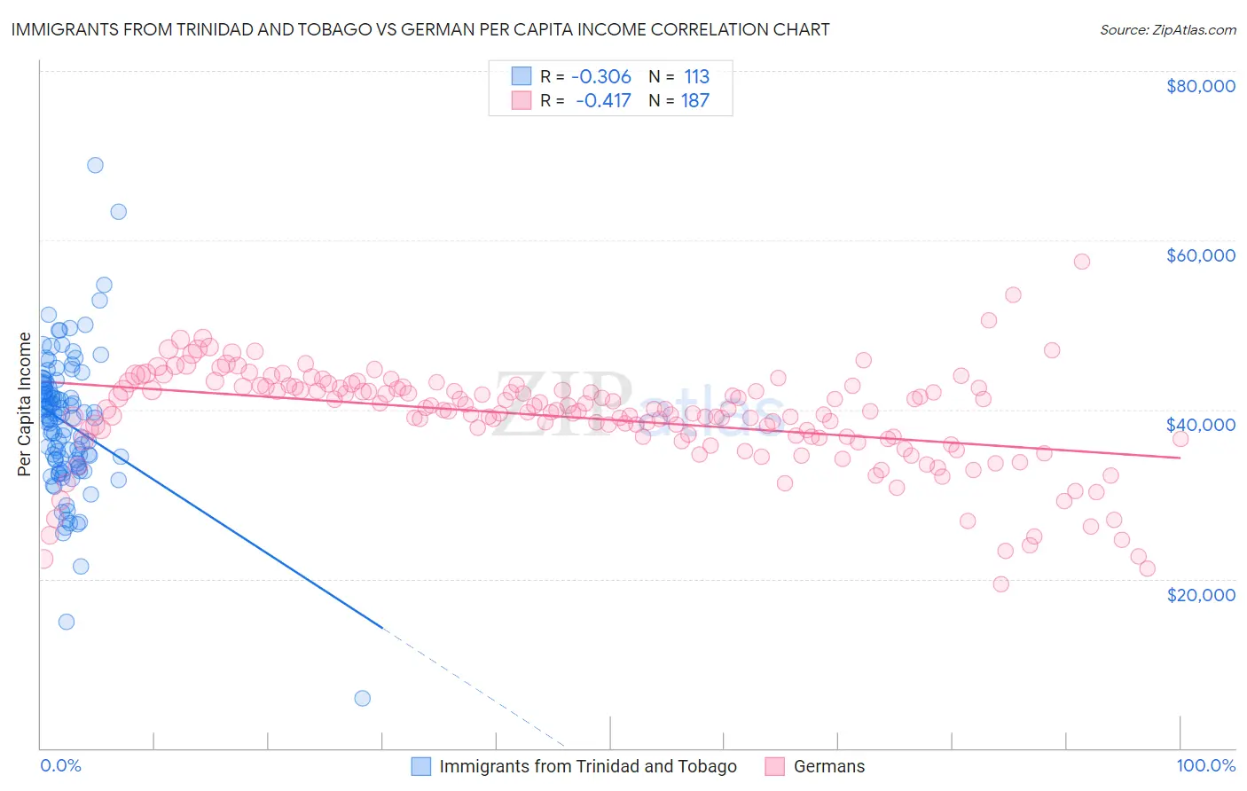 Immigrants from Trinidad and Tobago vs German Per Capita Income