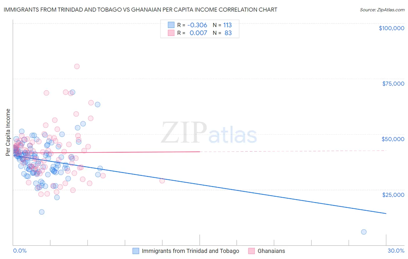 Immigrants from Trinidad and Tobago vs Ghanaian Per Capita Income