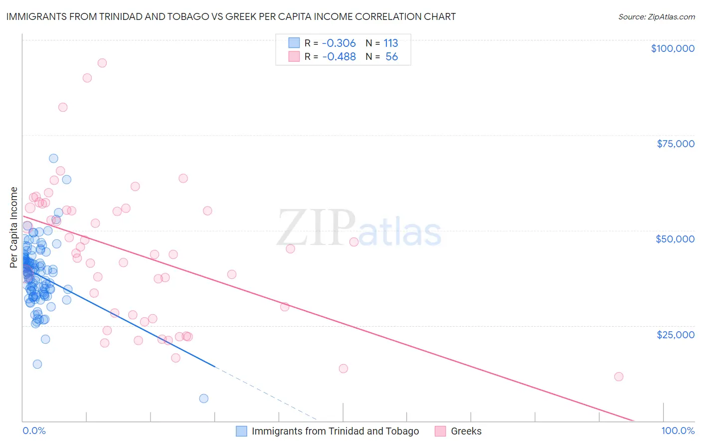 Immigrants from Trinidad and Tobago vs Greek Per Capita Income