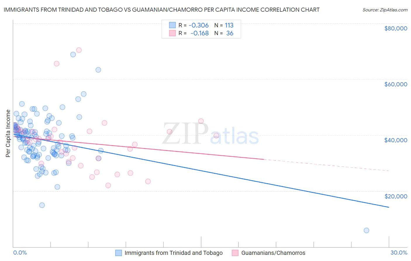 Immigrants from Trinidad and Tobago vs Guamanian/Chamorro Per Capita Income