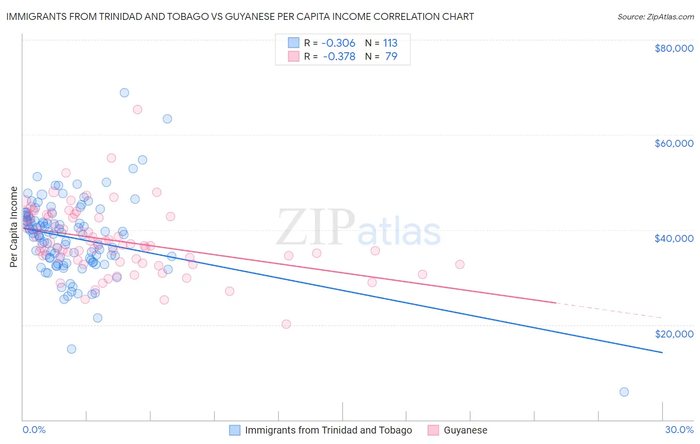 Immigrants from Trinidad and Tobago vs Guyanese Per Capita Income