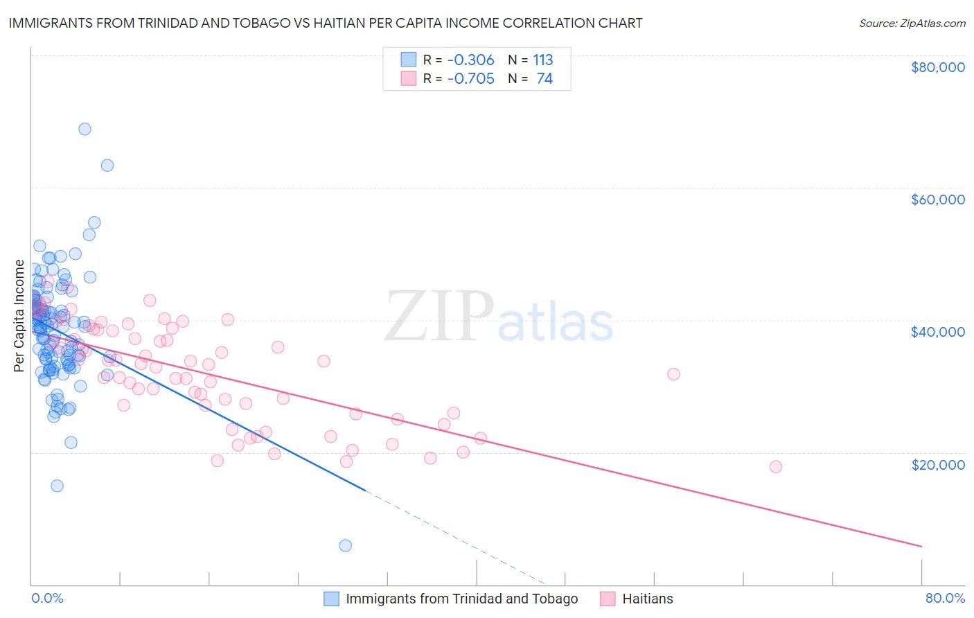 Immigrants from Trinidad and Tobago vs Haitian Per Capita Income
