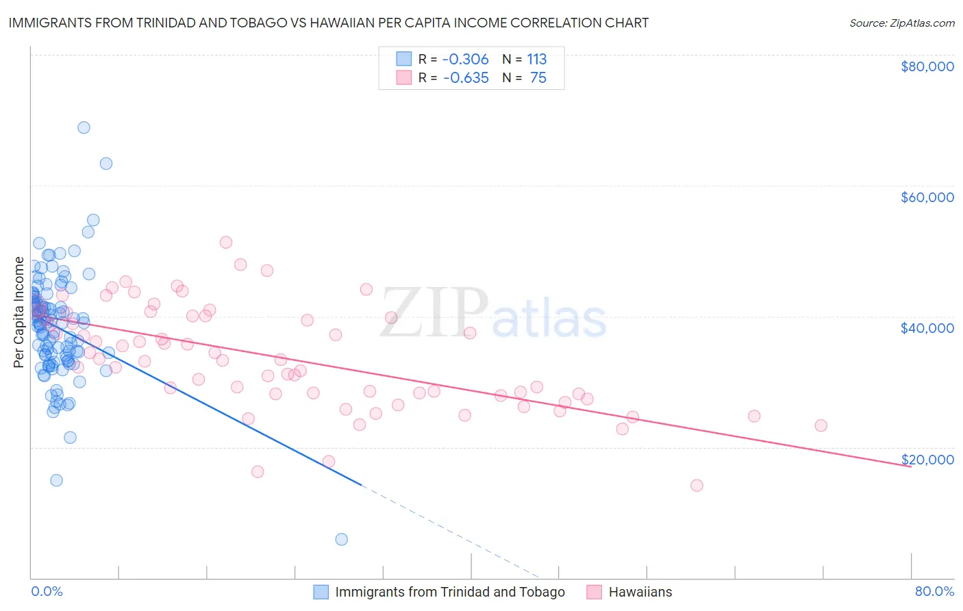 Immigrants from Trinidad and Tobago vs Hawaiian Per Capita Income
