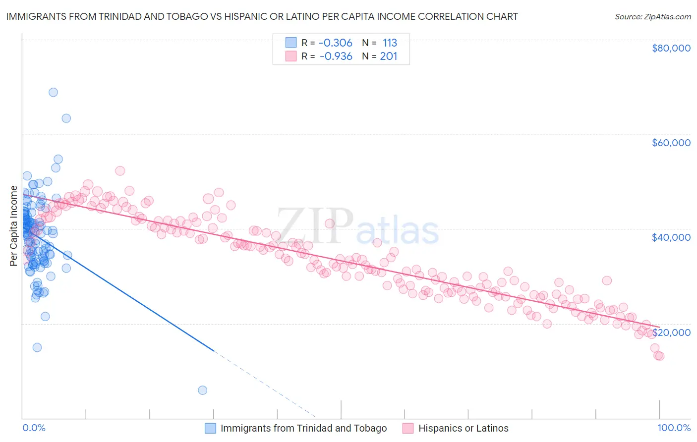 Immigrants from Trinidad and Tobago vs Hispanic or Latino Per Capita Income