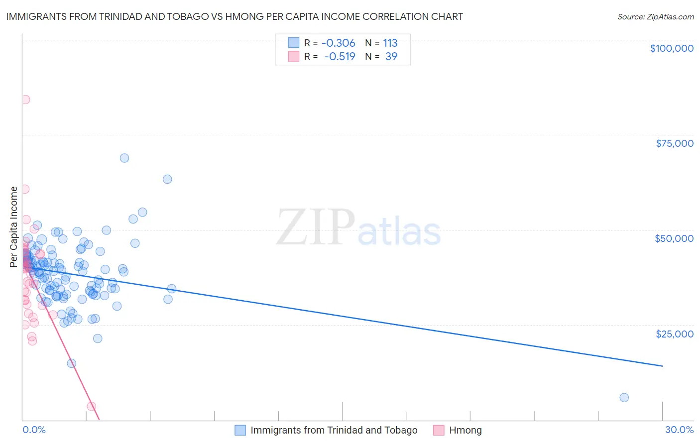 Immigrants from Trinidad and Tobago vs Hmong Per Capita Income