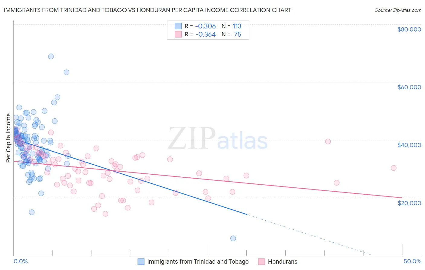 Immigrants from Trinidad and Tobago vs Honduran Per Capita Income
