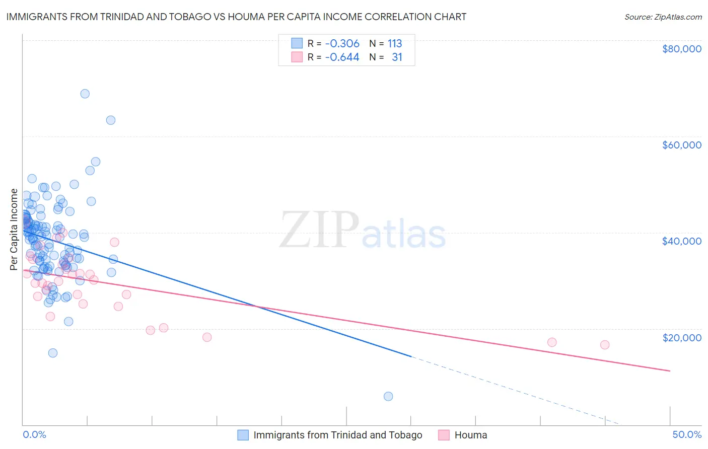 Immigrants from Trinidad and Tobago vs Houma Per Capita Income