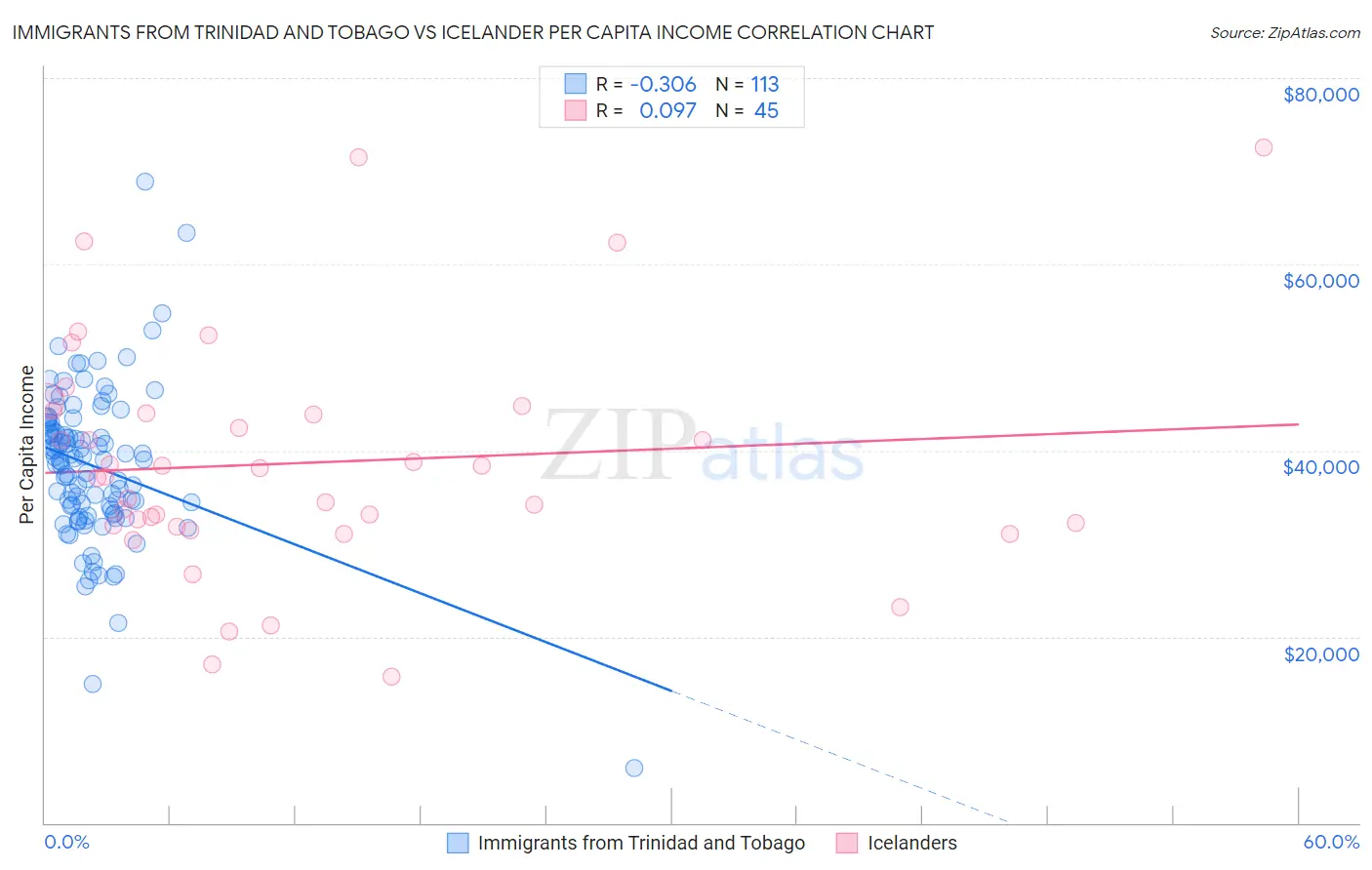 Immigrants from Trinidad and Tobago vs Icelander Per Capita Income