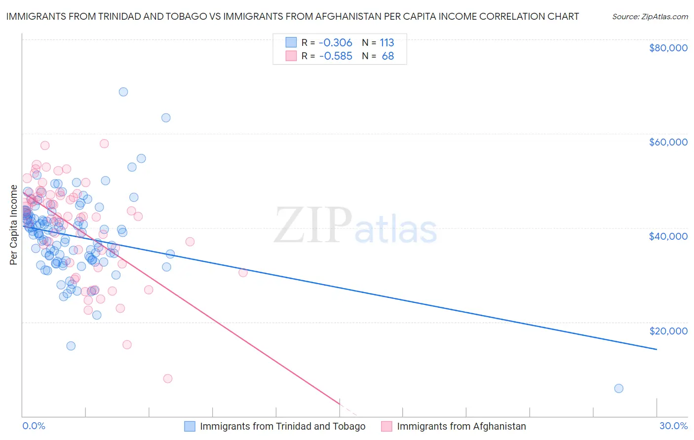 Immigrants from Trinidad and Tobago vs Immigrants from Afghanistan Per Capita Income