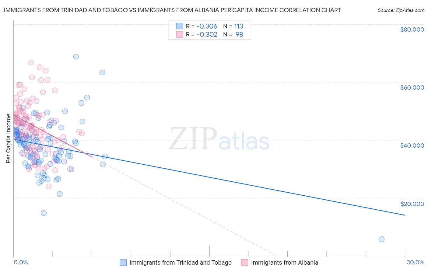 Immigrants from Trinidad and Tobago vs Immigrants from Albania Per Capita Income