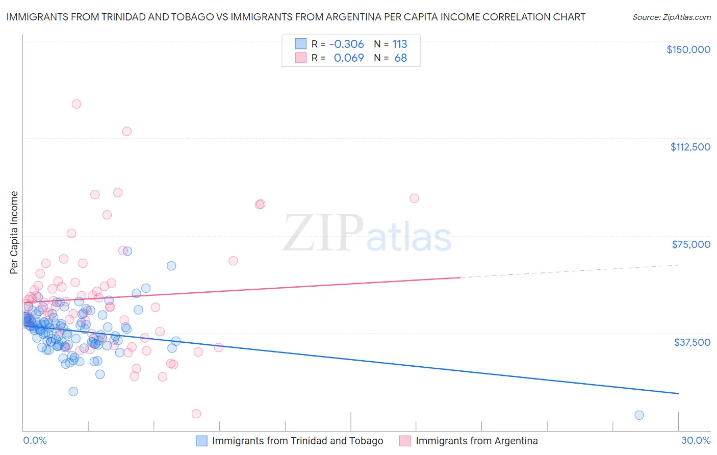 Immigrants from Trinidad and Tobago vs Immigrants from Argentina Per Capita Income
