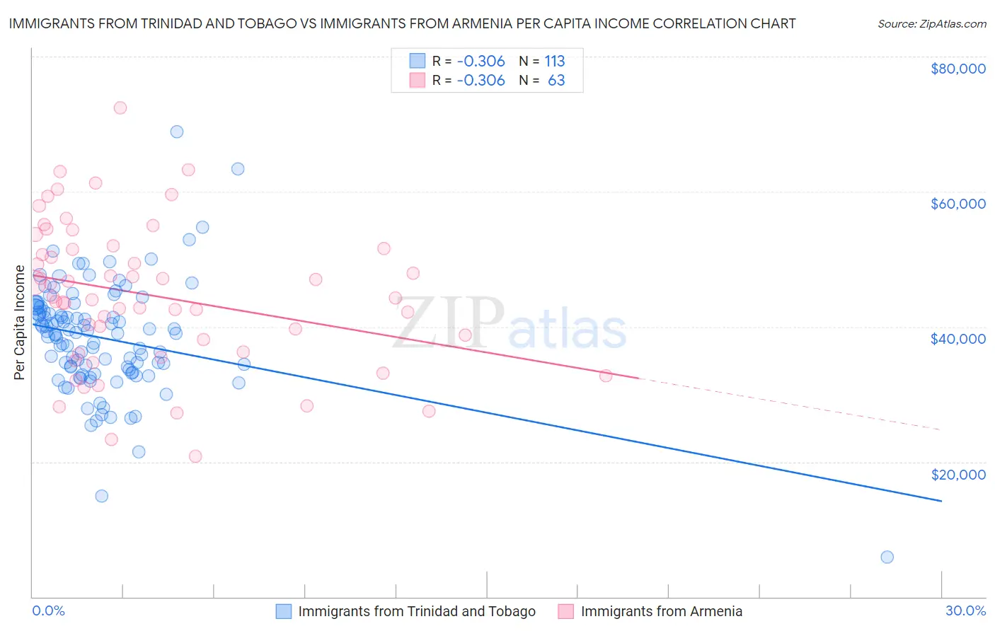 Immigrants from Trinidad and Tobago vs Immigrants from Armenia Per Capita Income