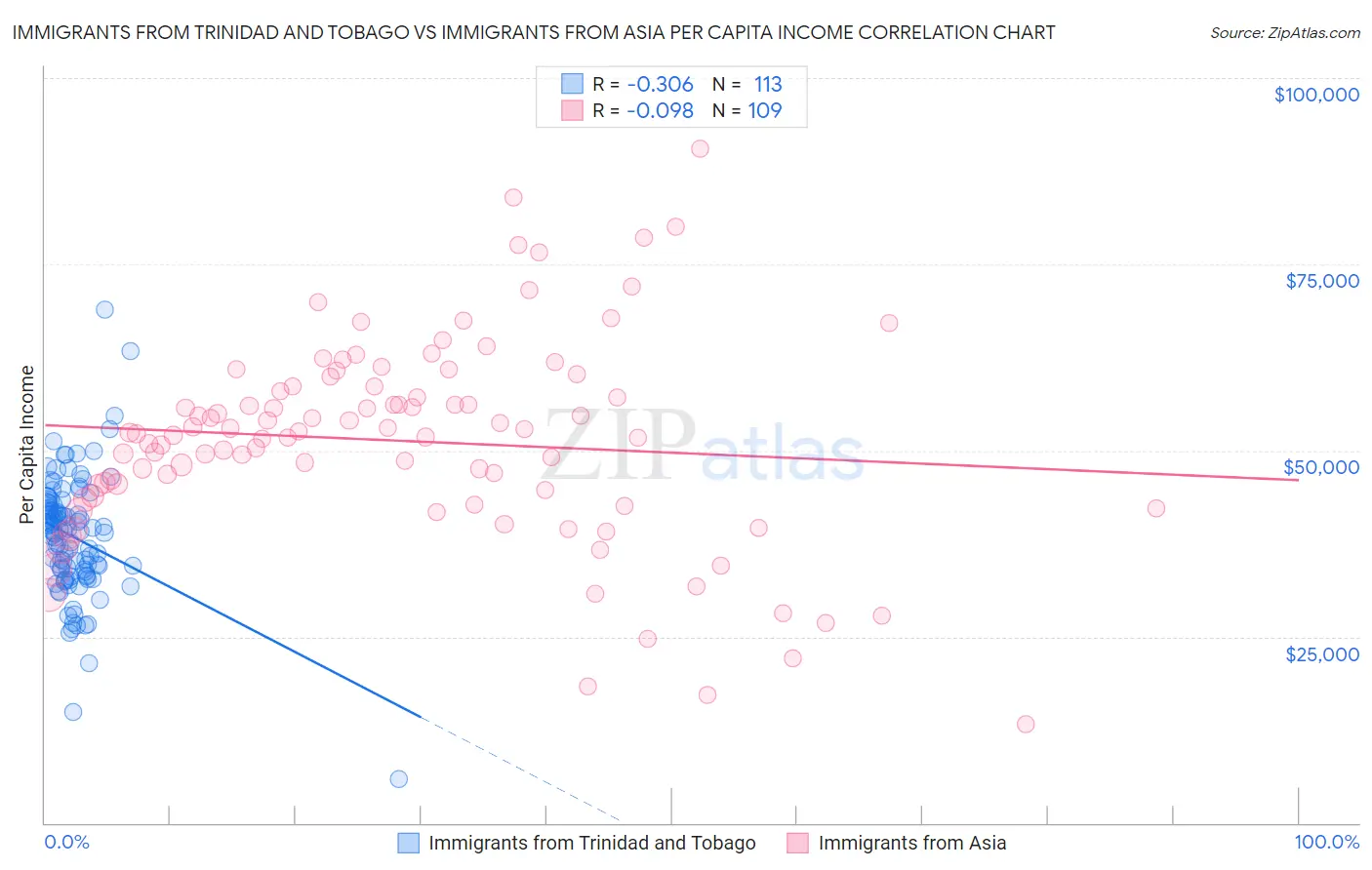 Immigrants from Trinidad and Tobago vs Immigrants from Asia Per Capita Income