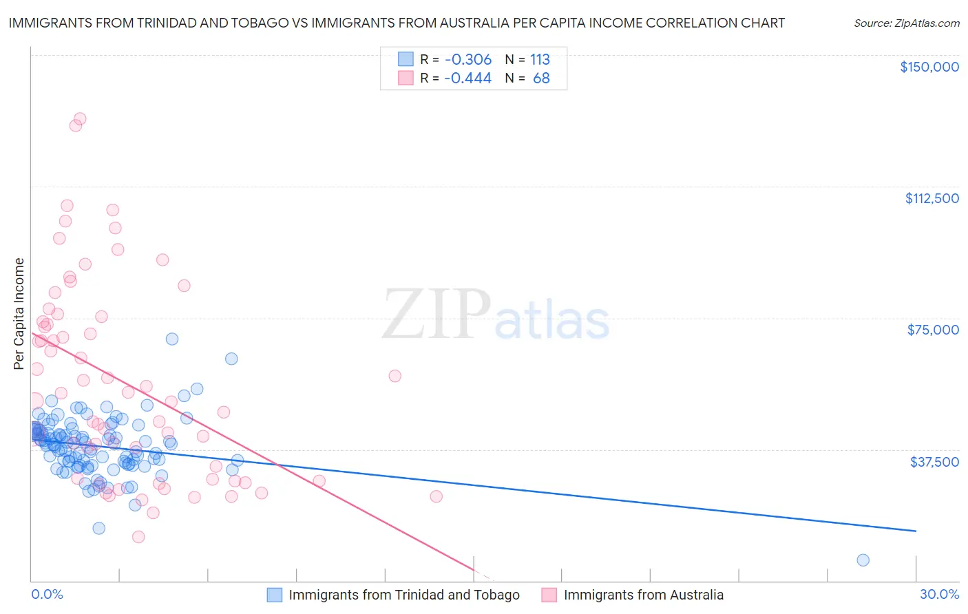 Immigrants from Trinidad and Tobago vs Immigrants from Australia Per Capita Income