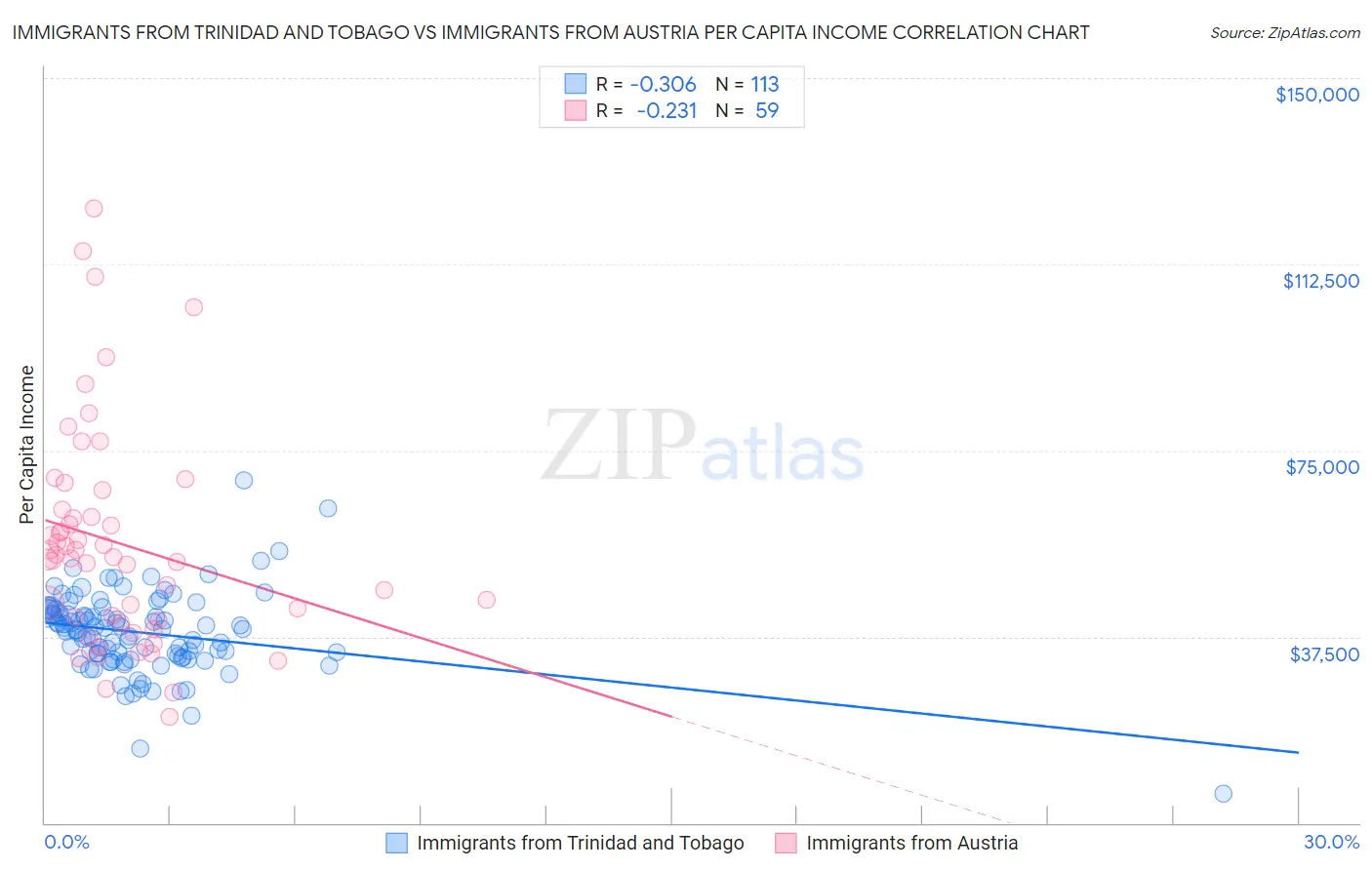 Immigrants from Trinidad and Tobago vs Immigrants from Austria Per Capita Income