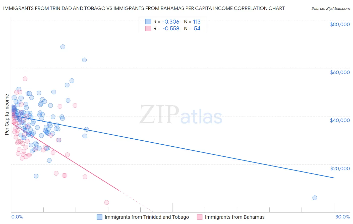 Immigrants from Trinidad and Tobago vs Immigrants from Bahamas Per Capita Income