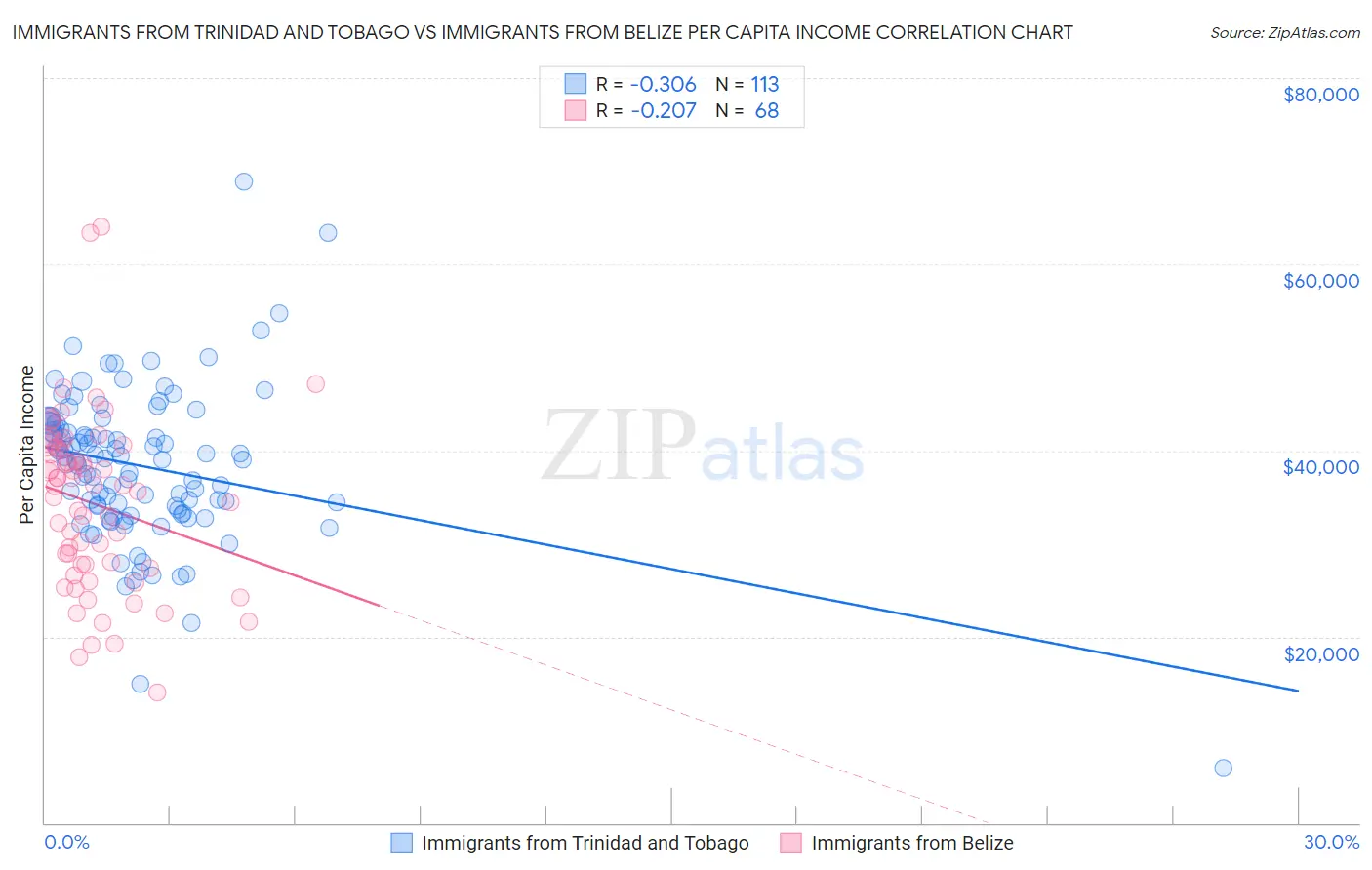 Immigrants from Trinidad and Tobago vs Immigrants from Belize Per Capita Income